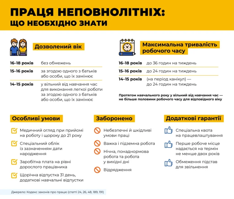 Підлітки в Україні: з якого віку можна працювати офіційно