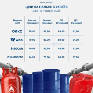 Ціни на бензин та дизель на АЗС OKKO WOG SOCAR та UKRNAFTA 1 червня