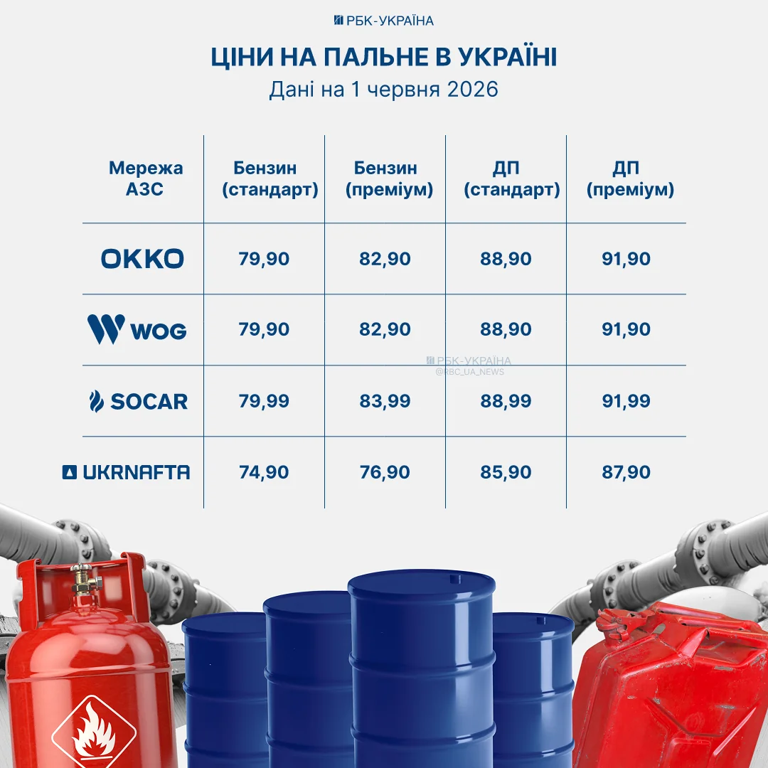 Ціни на бензин та дизель на АЗС OKKO WOG SOCAR та UKRNAFTA 1 червня