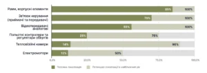 Рівень локалізації компонентів українського ОПК: корпуси 85%, електромотори 12%