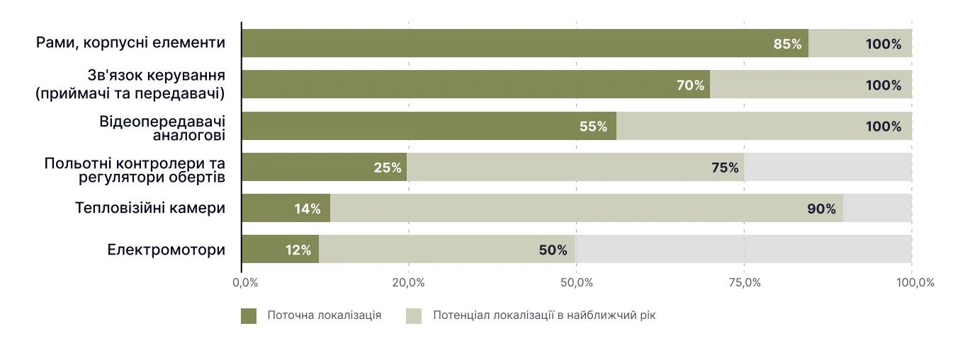 Рівень локалізації компонентів українського ОПК: корпуси 85%, електромотори 12%