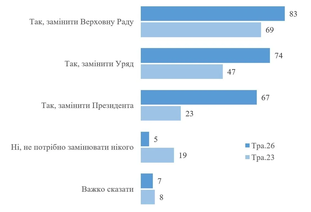 Результаты опроса о росте запроса на смену власти в Украине до 88%