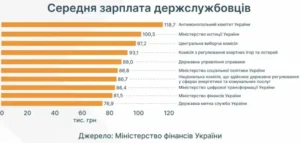 Середня зарплата держслужбовців у міністерствах та комітетах України
