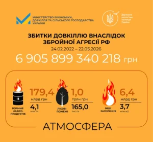 Ущерб окружающей среде от агрессии РФ: лесные пожары на 165 тыс. га на 1 трлн грн