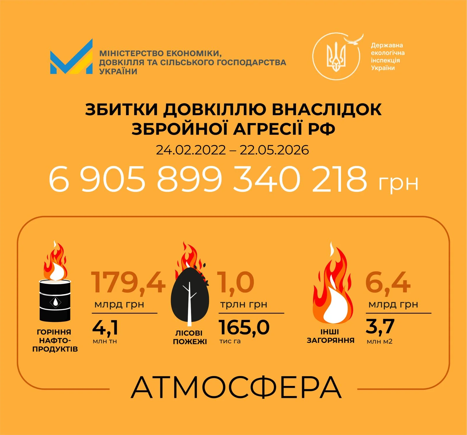 Ущерб окружающей среде от агрессии РФ: лесные пожары на 165 тыс. га на 1 трлн грн