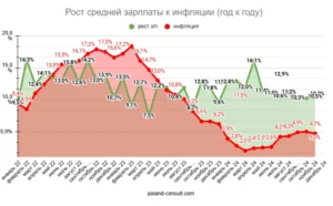 Графік зростання зарплат у Польщі порівняно з інфляцією 2022–2024 років