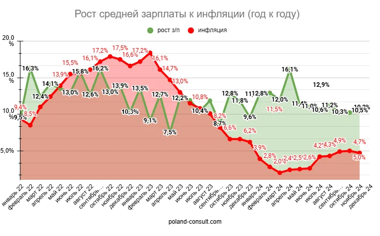 Графік зростання зарплат у Польщі порівняно з інфляцією 2022–2024 років