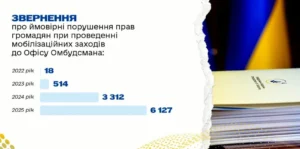 Зростання скарг на мобілізацію: 18 у 2022 році проти 6127 у 2025 за даними Омбудсмана