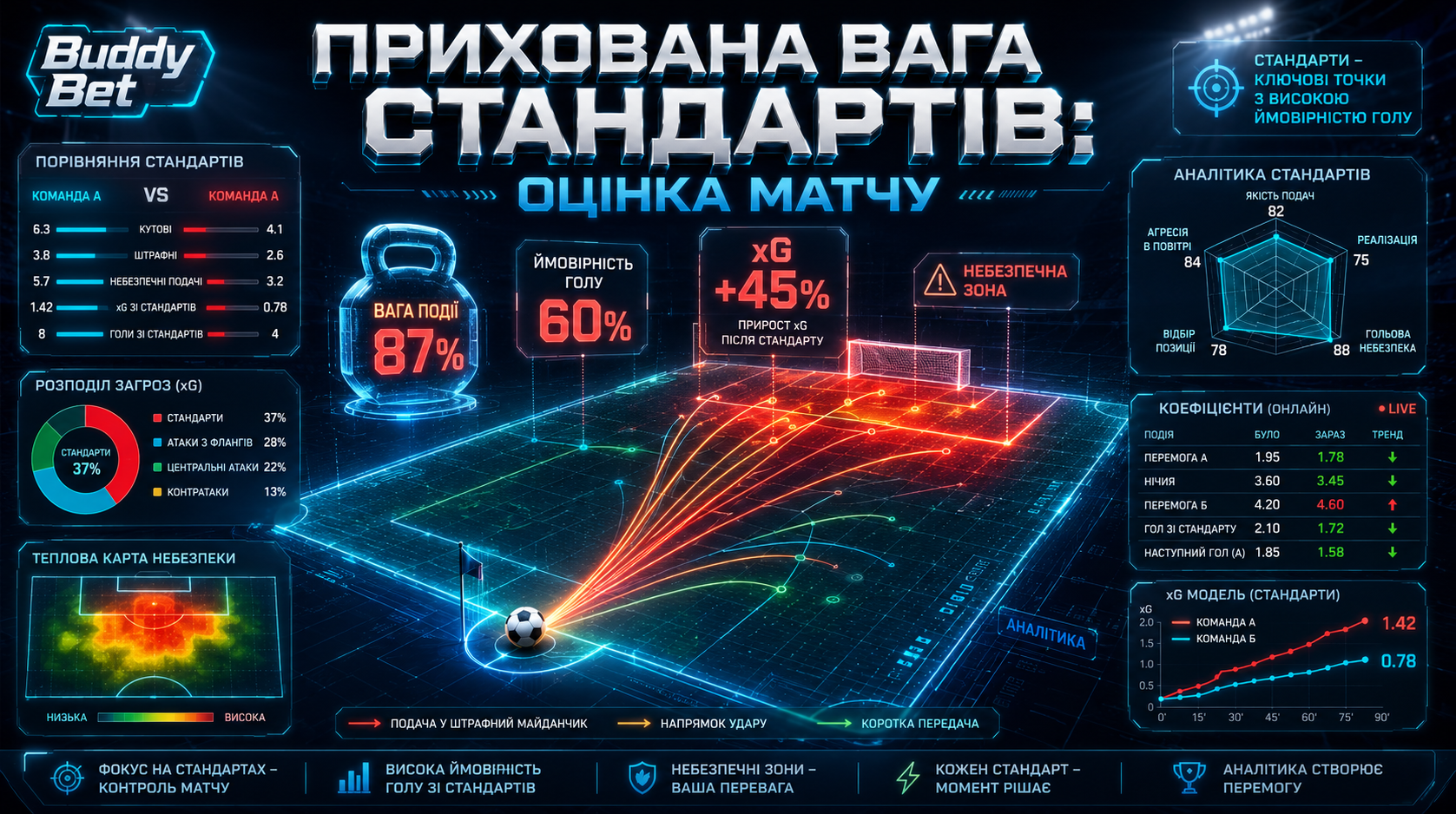 Скрытый вес стандартов в Боди Бет для оценки футбольного матча