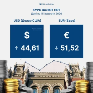 НБУ встановив долар на 15 вересня на рівні 44,61 грн